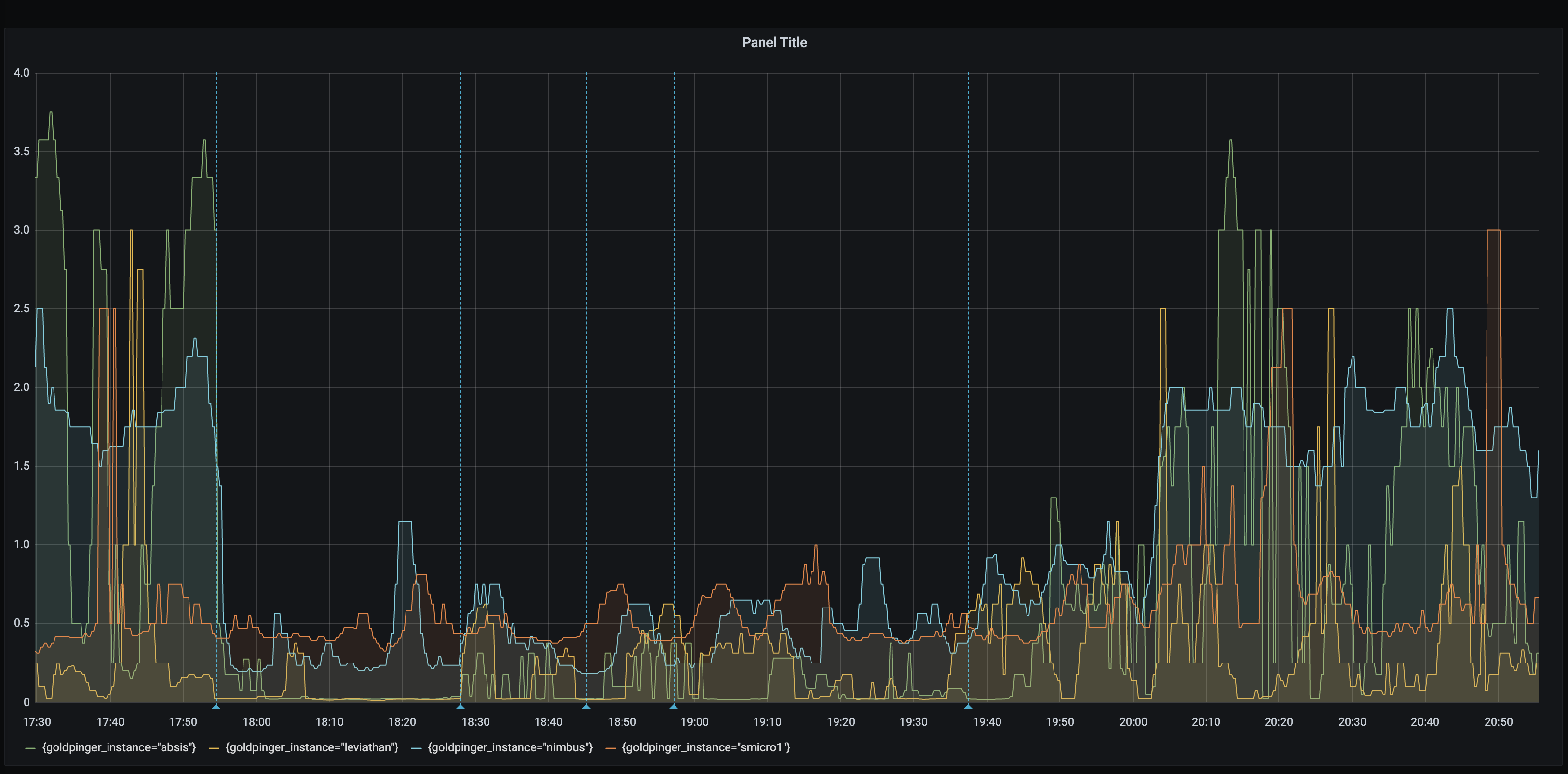 Click on the image to seen an enlarged view. The vertical blue dotted lines represent a light switch toggle. The first line on the left is when I turned off all lights in my apartment. The next two lines were when I turned on tack lights in the living room. The fourth line was a light switch in the master bedroom. The final line was when I turned on the office track lighting which was causing my problems.